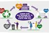 Mondelez illustrates a circular economy with packaging being recycled and reused