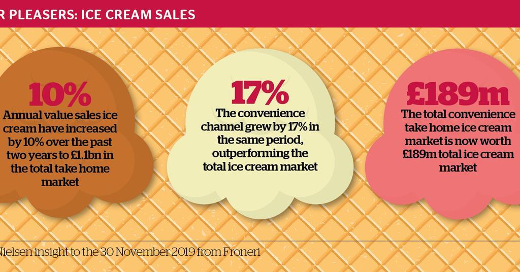 Ice cream Sales set to sizzle in warmer temperatures and lockdown