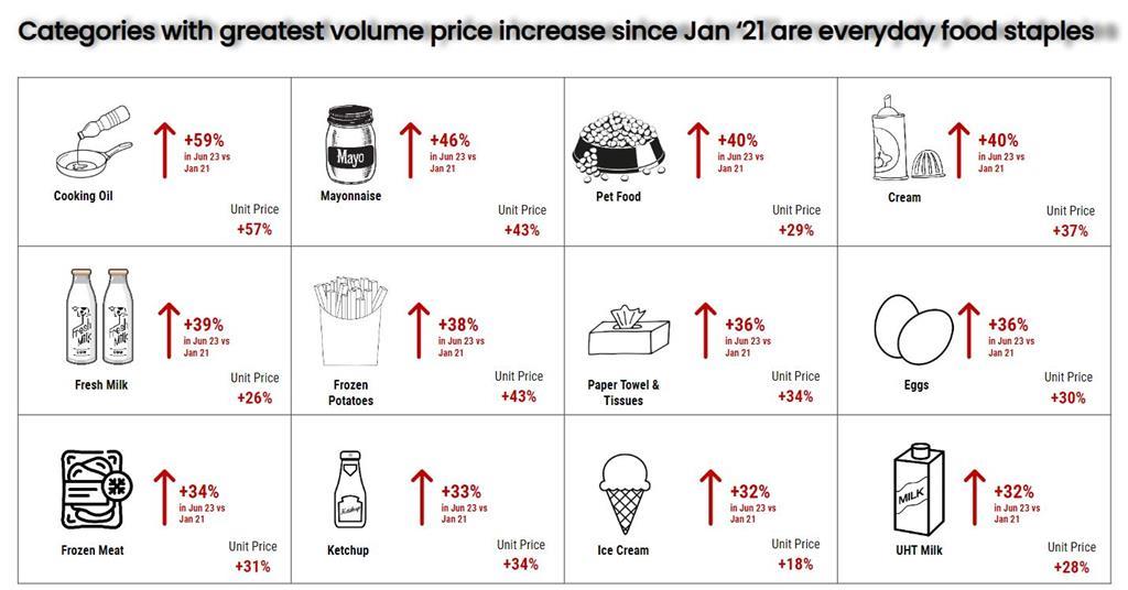 Shopper Demand May Not Recover Until The Second Half Of 2024 Features   309618 Circanavolumepriceincrease 581747 