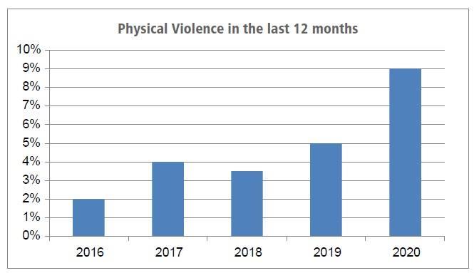 Abuse against shop workers rises during pandemic | Features and ...