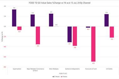 Circana FTG Value Sales change by channel