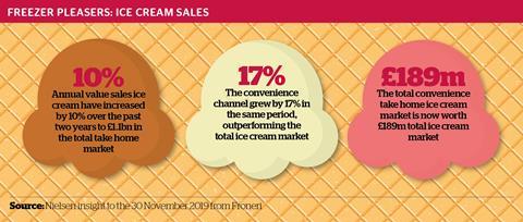 Ice Cream infographic