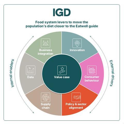 Population Diet Change 7 Levers graphic