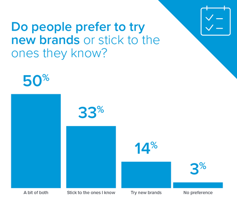 Do-people-prefer-to-try-new-brands-or-stick-to-the-ones-they-know