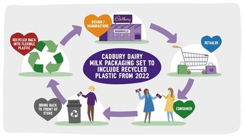 Mondelez illustrates a circular economy with packaging being recycled and reused