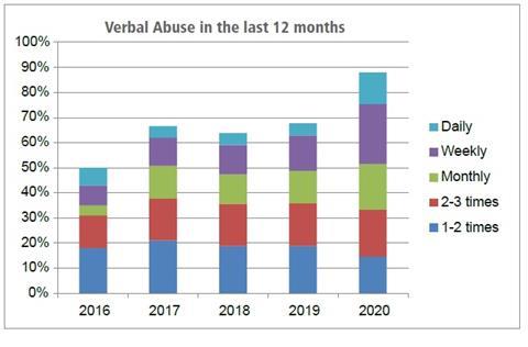 Usdaw verbal abuse