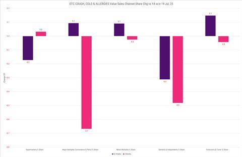 Circana OTC Value Sales Channel Share Change