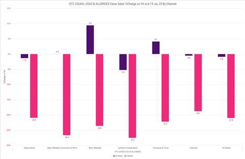 Circana OTC Value Sales Channel YA Share Change