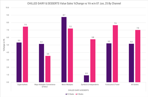 Circana Chilled Dairy and Desserts Value Sales Change by Channel