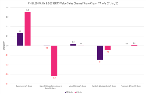 Circana Chilled Dairy and Desserts Value Sales Channel Share