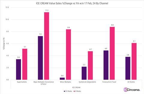 Ice Cream Value Sales by channel
