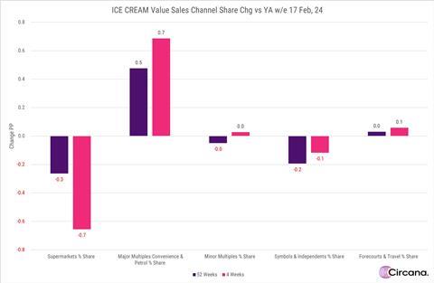 Ice Cream Value Sales by Channel Share Change