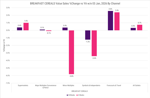 Circana Breakfast Cereals Value Share Change