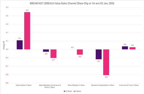 Circana Breakfast Cereals Channel Share Change