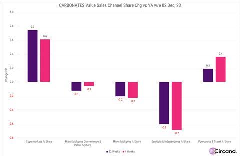 Carbonates Value Sales Channel Share Circana
