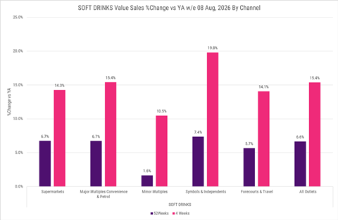 Circana Sept 2026 - Soft Drinks Value Sales Change