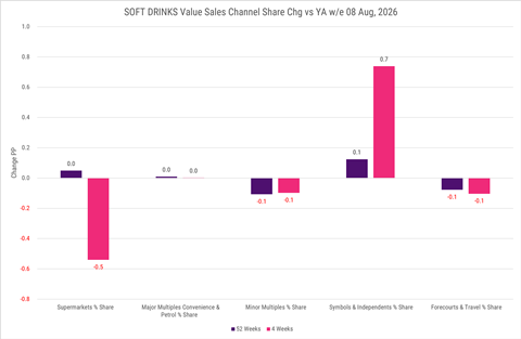 Circana Sept 2026 - Soft Drinks Value Sales Channel Share Change