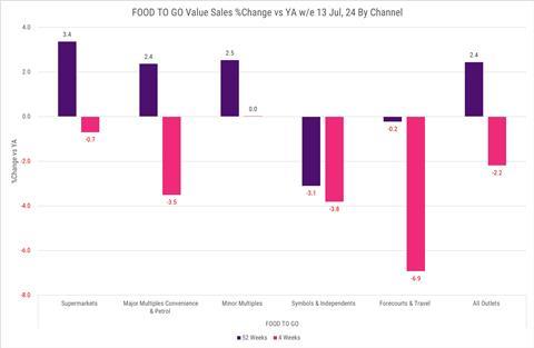 Circana FTG Value Sales change by channel