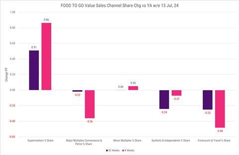 Circana FTG Value Sales change  channel share.jpg