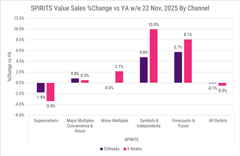 Circana Spirits Value sales channel share