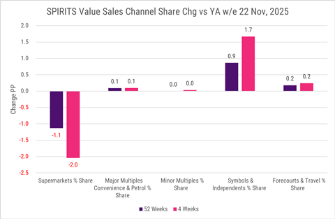 Circana Spirits Value sales channel share change
