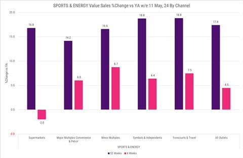 Sports and Energy Value sales change by channel