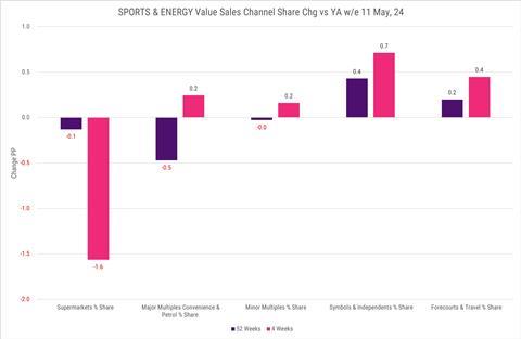 Sports and Energy value channel change