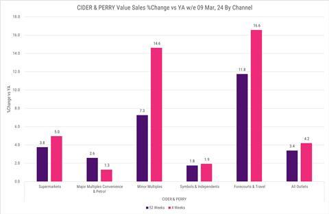 Circana Cider and Perry Value Sales Change