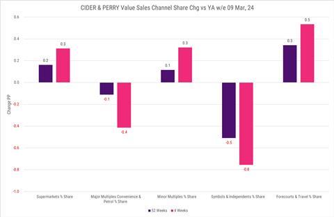 Circana Cider and Perry Channel Share Change