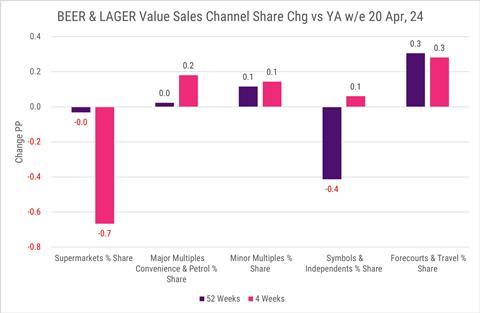 Beer and lager channel share change