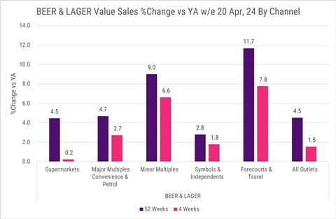 Beer and lager value sales change chart
