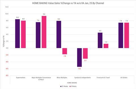 Circana Home Baking value sales change