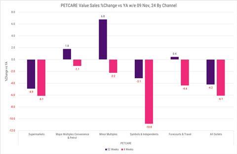 Circana Pet Care value sales change