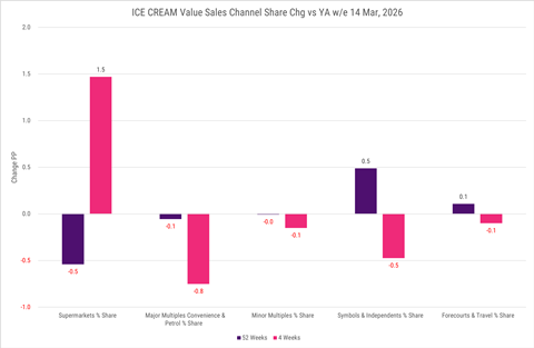 Ice Cream Value Sales Channel Share Change