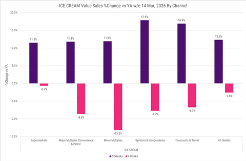 Ice Cream Value Sales Channel Percentage Share Change