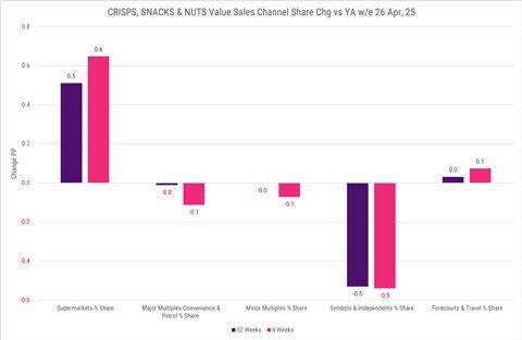 Circana Crisps Nuts Snacks Value Sales Channel Share