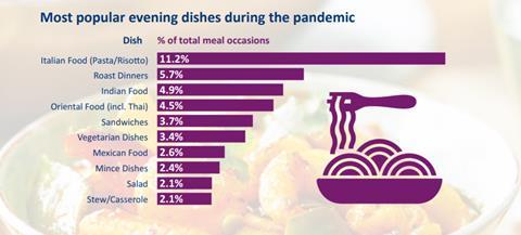 Premier Foods_Most popular evening dishes