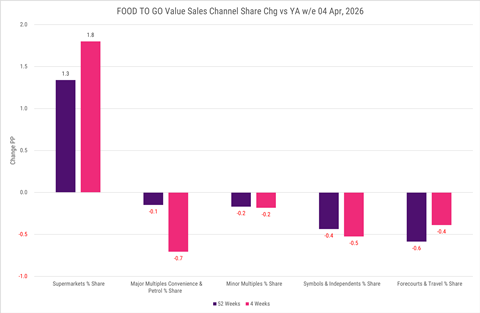 Circana Food to Go Value Sales Channel