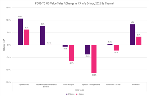 Circana Food to Go Value Sales Channel Change