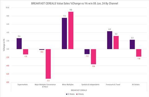 Circana Breakfast Cereals value sales change