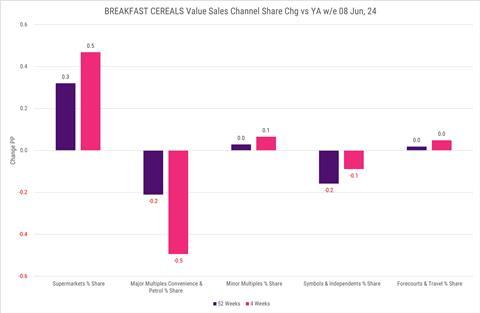 Circana Breakfast Cereals value sales channel share change