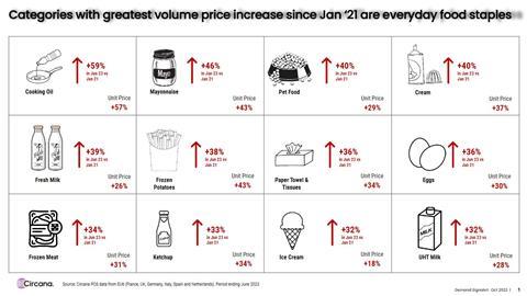 Circana Volume Price Increase