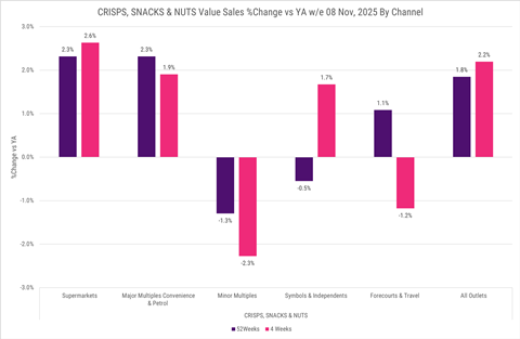 CSN Circana Value Sales change