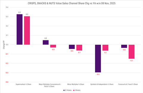 CSN Circana Value Sales by channel