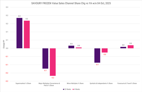 savoury frozen value sales change by channel share