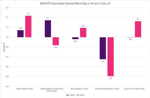 Circana Biscuits value sales channel change
