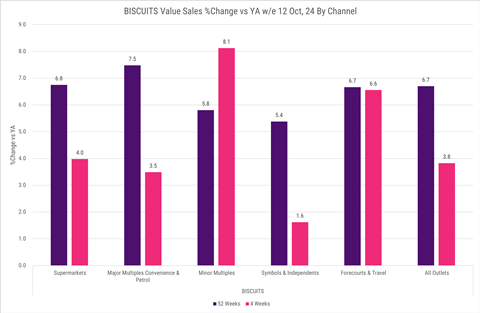 Circana Biscuits value sales change by channel