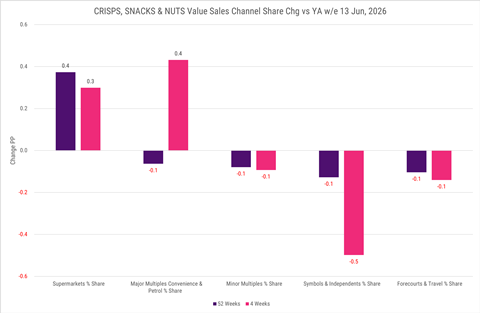 Circana Crisps Nuts Snacks June 2026