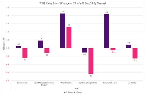 Circana Wine Value Sales