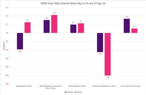 Circana Wine Value Channel Share Change